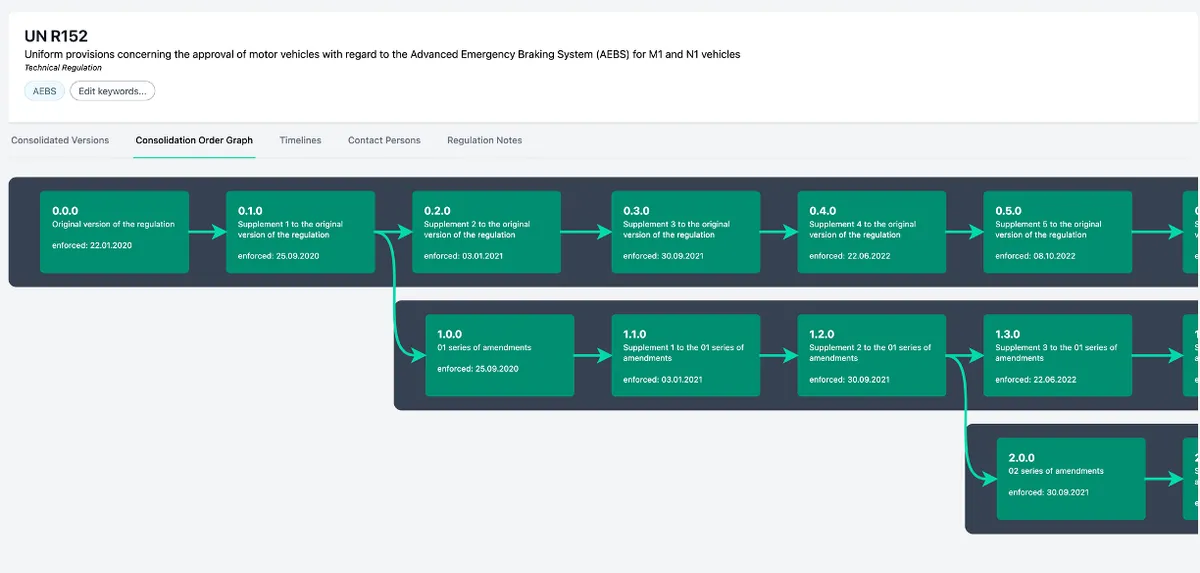 Consolidation order graph showing regulatory versions, amendments and their connections